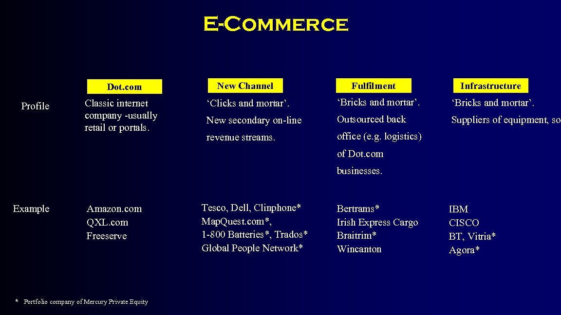 E-Commerce Dot. com Profile Classic internet company -usually retail or portals. New Channel Fulfilment