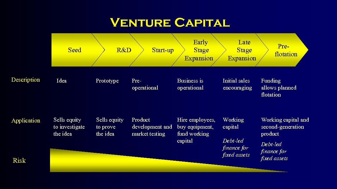 Venture Capital Seed Description Application Risk Idea Sells equity to investigate the idea R&D