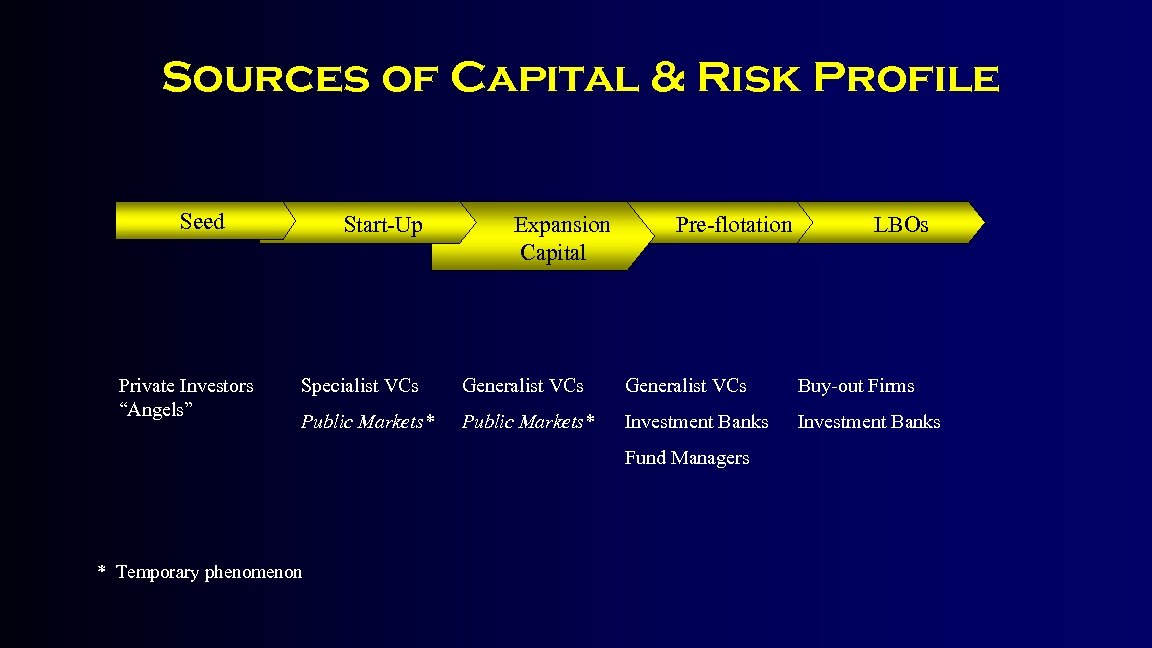 Sources of Capital & Risk Profile Seed Private Investors “Angels” Start-Up Expansion Capital Pre-flotation