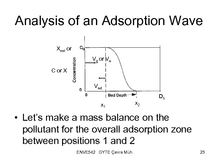 Analysis of an Adsorption Wave Xsat or Vg or Va C or X Vad