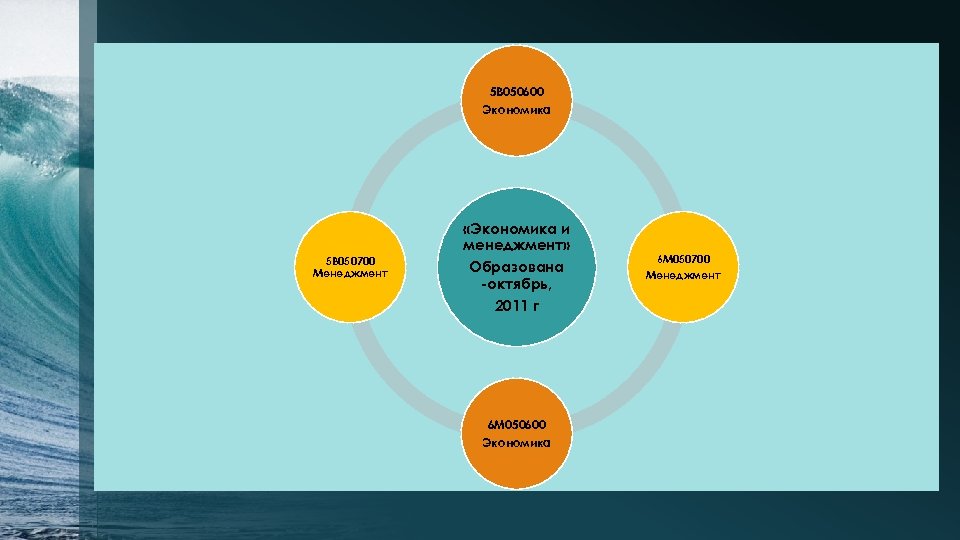 5 В 050600 Экономика «Экономика и менеджмент» 5 В 050700 Менеджмент Образована -октябрь, 2011
