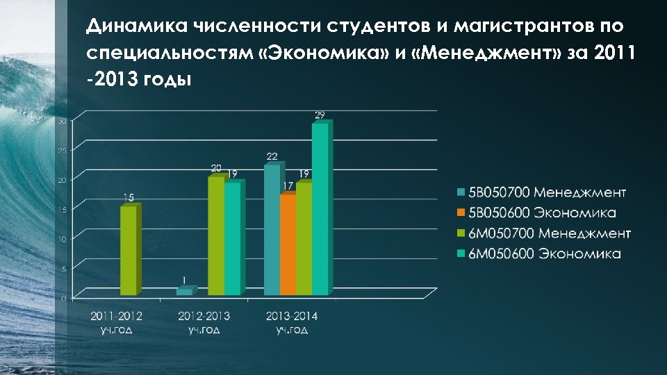 Динамика численности студентов и магистрантов по специальностям «Экономика» и «Менеджмент» за 2011 -2013 годы