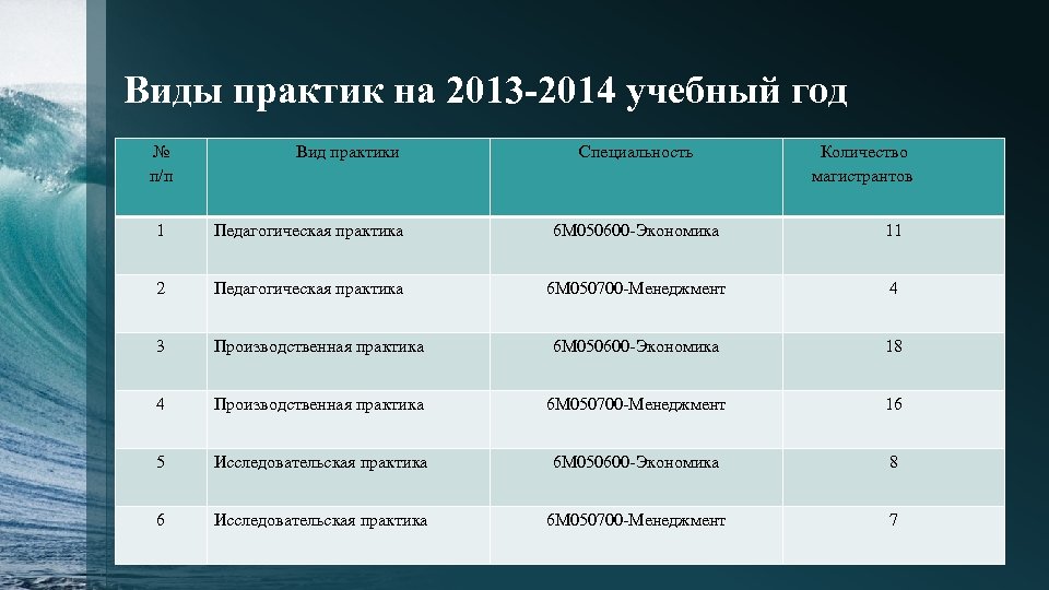 Виды практик на 2013 -2014 учебный год № п/п Вид практики Специальность Количество магистрантов