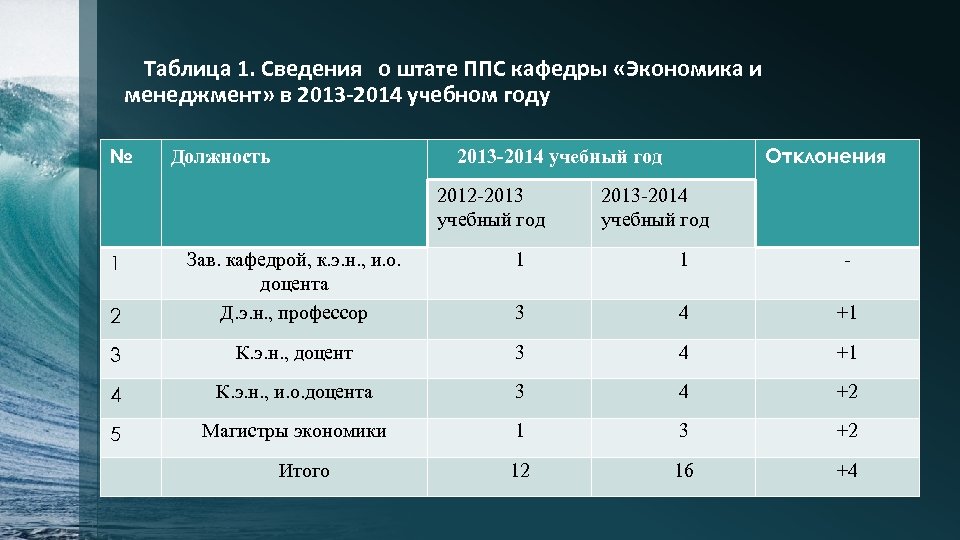 Таблица 1. Сведения о штате ППС кафедры «Экономика и менеджмент» в 2013 -2014 учебном