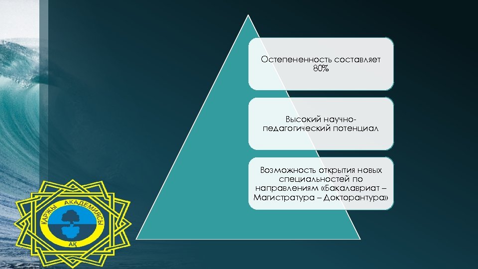 Остепененность составляет 80% Высокий научнопедагогический потенциал Возможность открытия новых специальностей по направлениям «Бакалавриат –