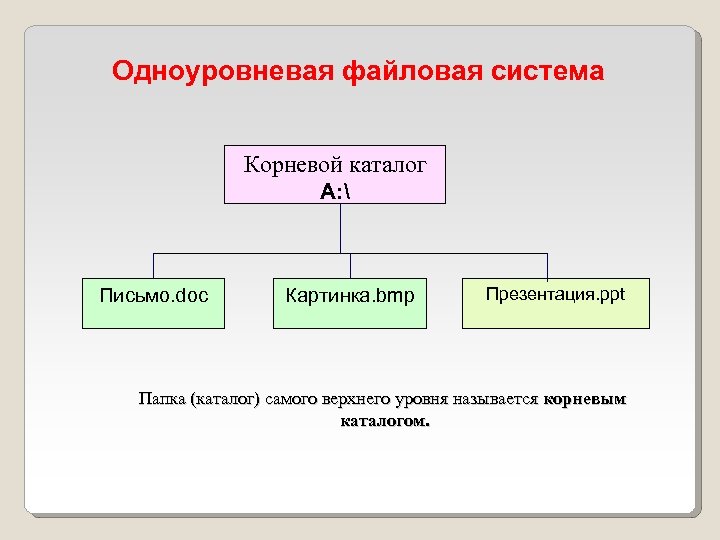 Одноуровневая файловая система Корневой каталог А:  Письмо. doc Картинка. bmp Презентация. ppt Папка
