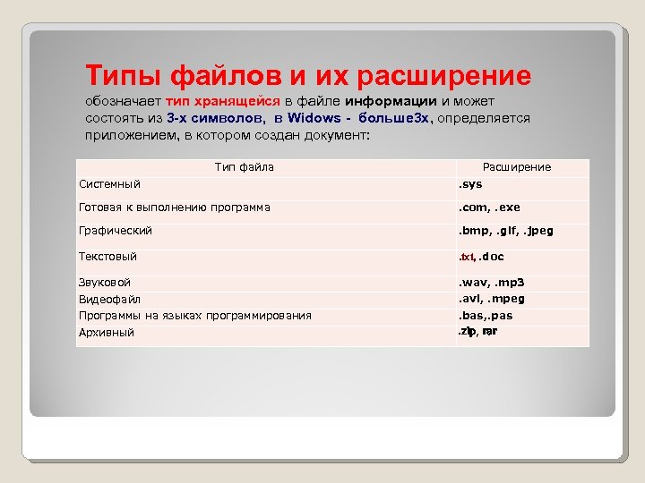 Типы файлов и их расширение обозначает тип хранящейся в файле информации и может состоять