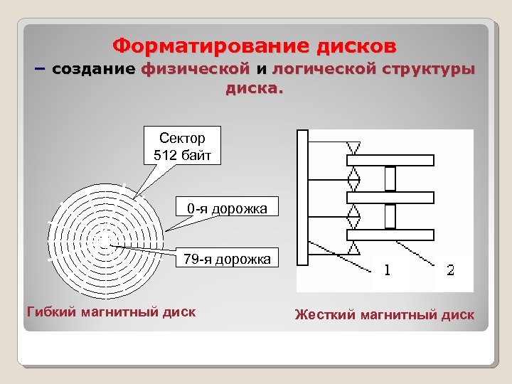 Форматирование жесткого диска. Структура гибкого магнитного диска. Форматирование диска. Логическое и физическое форматирование. Форматирование магнитного диска это.