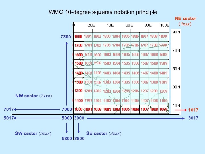 WMO 10 -degree squares notation principle NE sector (1 xxx) 7800 NW sector (7