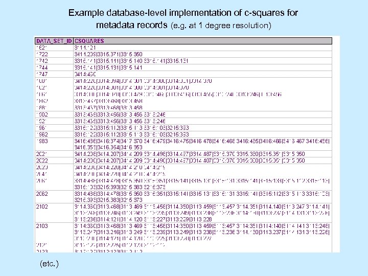 Example database-level implementation of c-squares for metadata records (e. g. at 1 degree resolution)