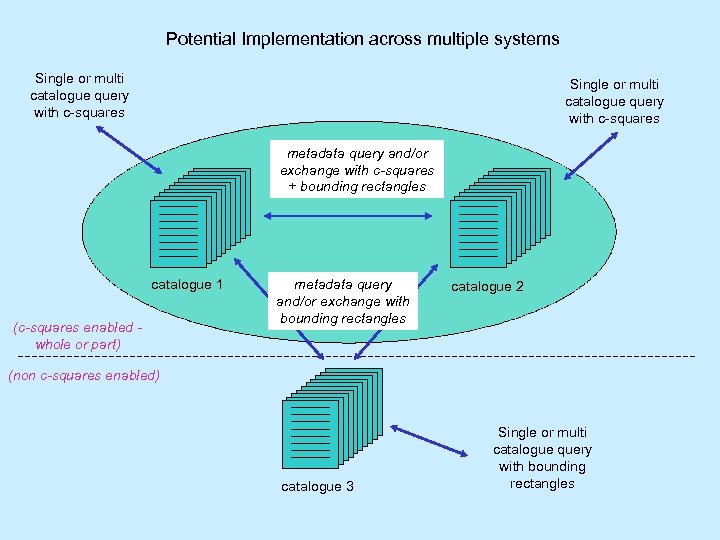 Potential Implementation across multiple systems Single or multi catalogue query with c-squares metadata query