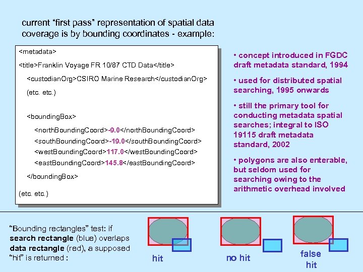 current “first pass” representation of spatial data coverage is by bounding coordinates - example: