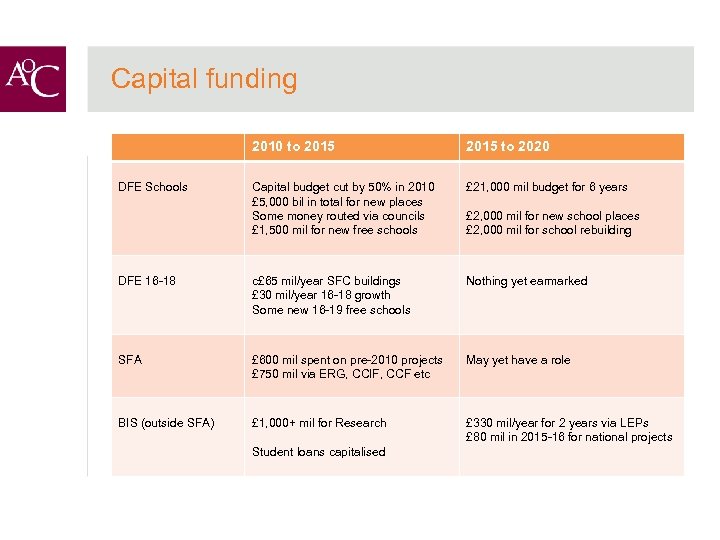 Capital funding 2010 to 2015 to 2020 Capital budget cut by 50% in 2010