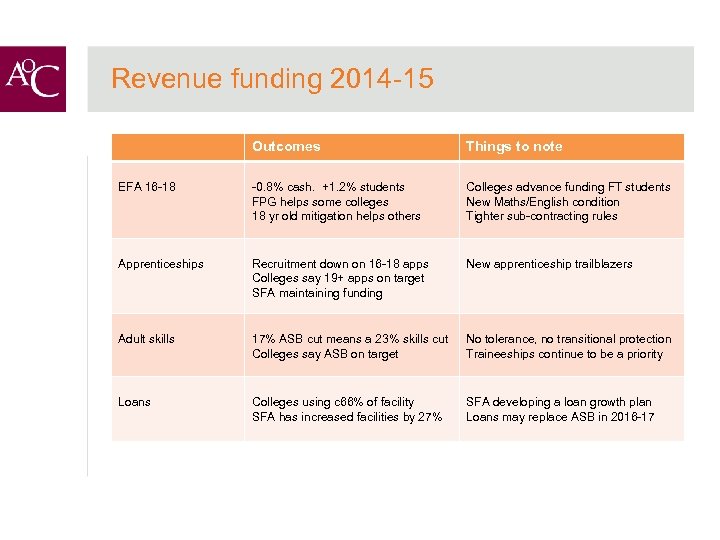 Revenue funding 2014 -15 Outcomes Things to note EFA 16 -18 -0. 8% cash.