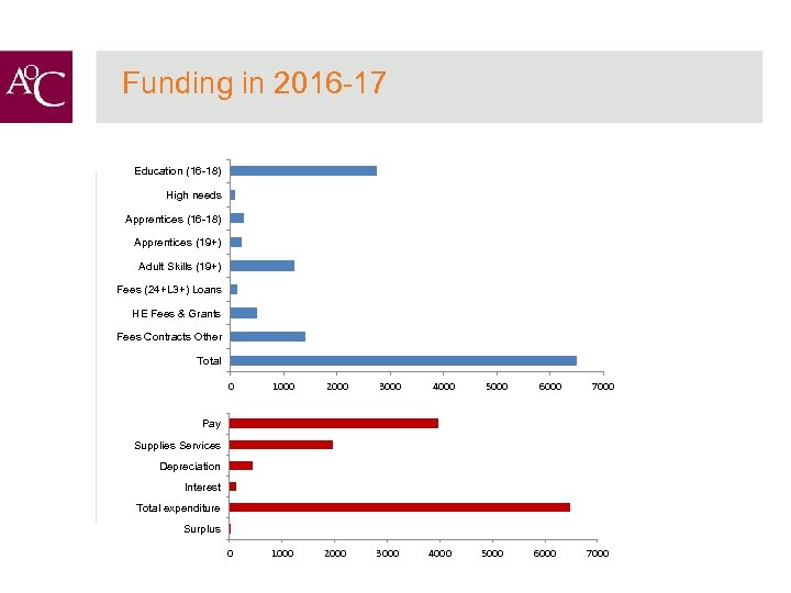 Funding in 2016 -17 Education (16 -18) High needs Apprentices (16 -18) Apprentices (19+)