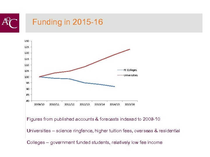Funding in 2015 -16 130 125 120 115 110 FE Colleges 105 Universities 100