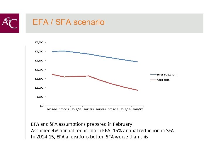 EFA / SFA scenario £ 3, 500 £ 3, 000 £ 2, 500 £