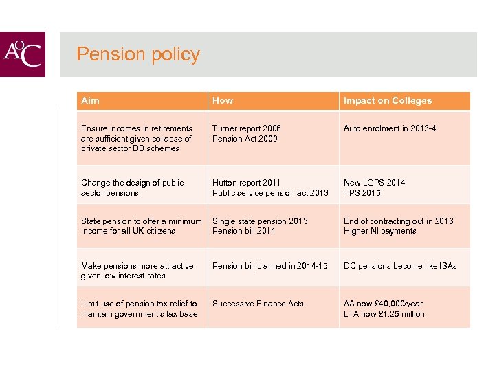 Pension policy Aim How Impact on Colleges Ensure incomes in retirements are sufficient given