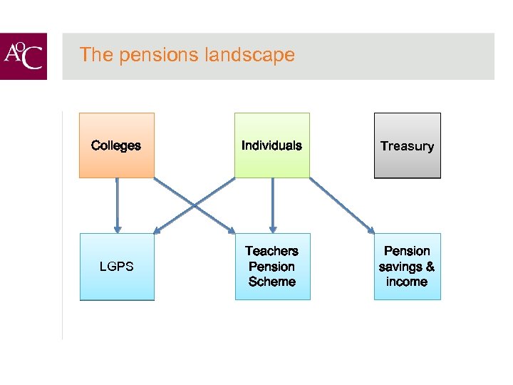 The pensions landscape Colleges Individuals Treasury LGPS Teachers Pension Scheme Pension savings & income