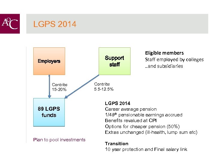 LGPS 2014 Employers Contribs 15 -20% 89 LGPS funds Plan to pool investments Support