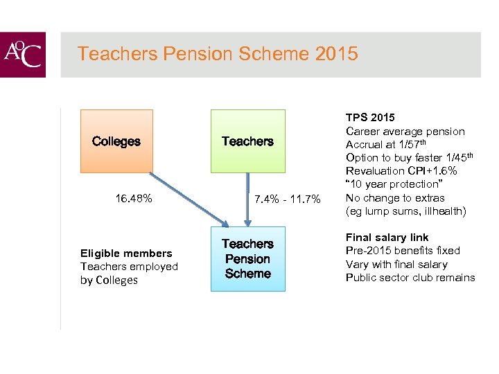 Teachers Pension Scheme 2015 Colleges 16. 48% Eligible members Teachers employed by Colleges Teachers