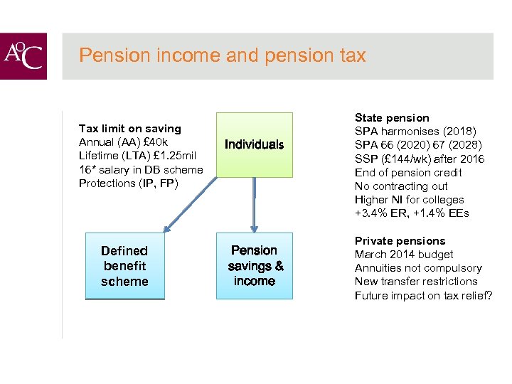 Pension income and pension tax Tax limit on saving Annual (AA) £ 40 k