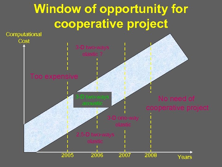 Window of opportunity for cooperative project Computational Cost 3 -D two-ways elastic ? Too