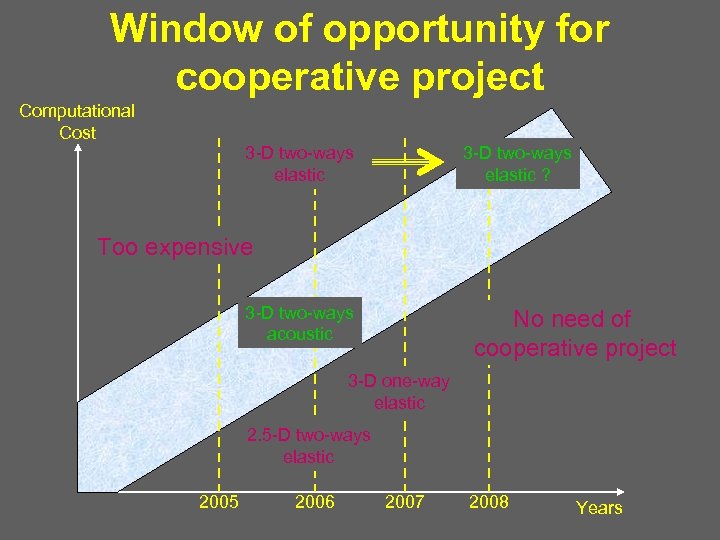 Window of opportunity for cooperative project Computational Cost 3 -D two-ways elastic ? Too