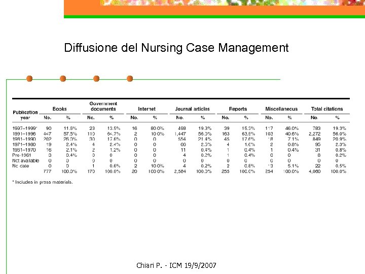 Diffusione del Nursing Case Management Chiari P. - ICM 19/9/2007 