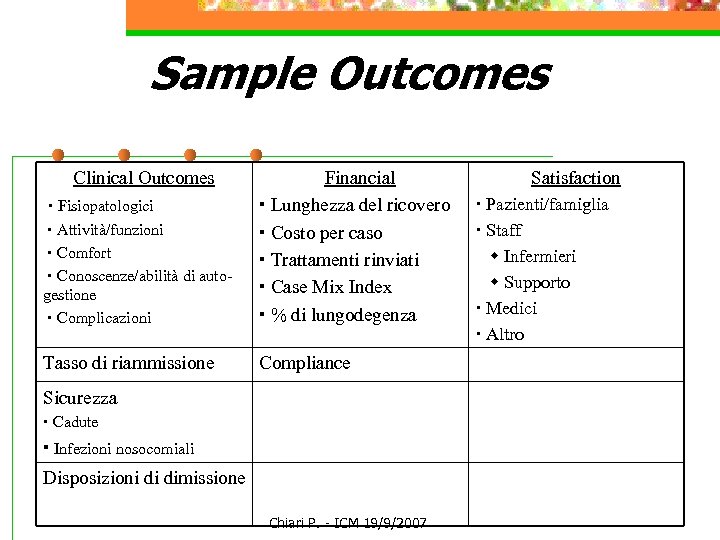 Sample Outcomes Clinical Outcomes Fisiopatologici Attività/funzioni Comfort Conoscenze/abilità di autogestione Complicazioni Financial Lunghezza del