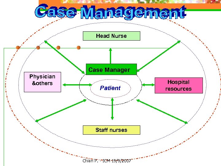 Head Nurse Case Manager Physician &others Patient Staff nurses Chiari P. - ICM 19/9/2007