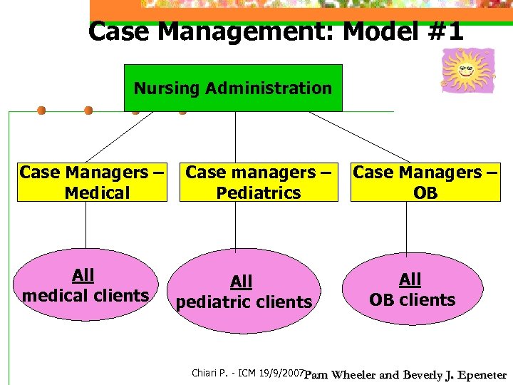 Case Management: Model #1 Nursing Administration Case Managers – Medical All medical clients Case