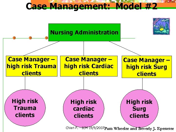 Case Management: Model #2 Nursing Administration Case Manager – high risk Trauma clients High