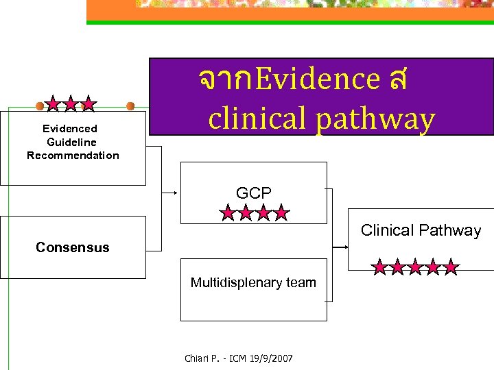 Evidenced Guideline Recommendation จากEvidence ส clinical pathway GCP Clinical Pathway Consensus Multidisplenary team Chiari