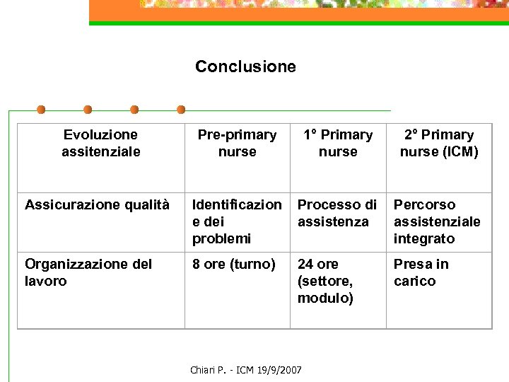 Conclusione Evoluzione assitenziale Pre-primary nurse 1° Primary nurse 2° Primary nurse (ICM) Assicurazione qualità