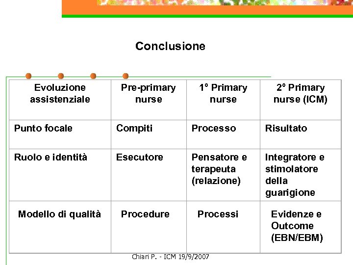 Conclusione Evoluzione assistenziale Pre-primary nurse 1° Primary nurse 2° Primary nurse (ICM) Punto focale