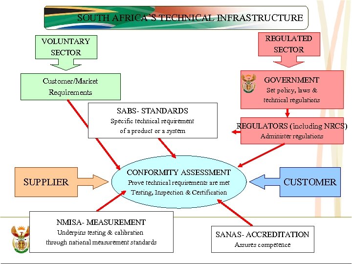 SOUTH AFRICA’S TECHNICAL INFRASTRUCTURE VOLUNTARY SECTOR REGULATED SECTOR Customer/Market Requirements GOVERNMENT Set policy, laws