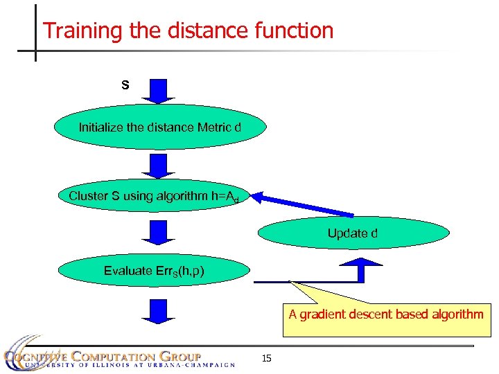 Training the distance function S Initialize the distance Metric d Cluster S using algorithm