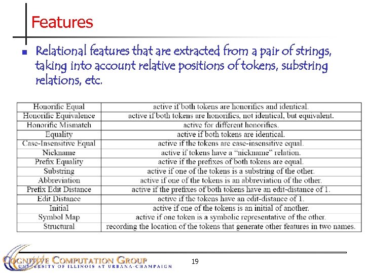 Features n Relational features that are extracted from a pair of strings, taking into