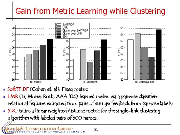Gain from Metric Learning while Clustering n n n Soft. TFIDF (Cohen et. al):
