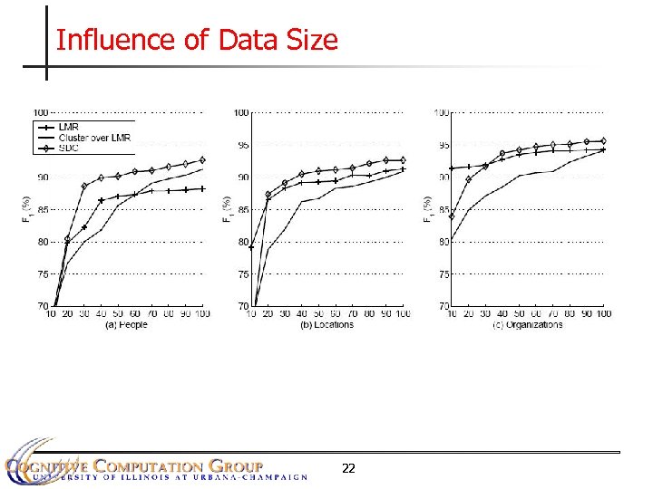 Influence of Data Size 22 
