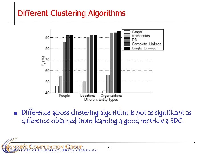 Different Clustering Algorithms n Difference across clustering algorithm is not as significant as difference