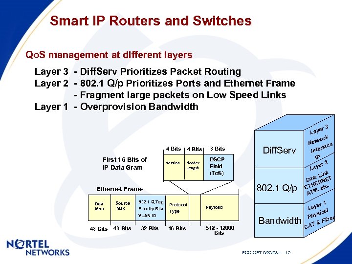 Smart IP Routers and Switches Qo. S management at different layers Layer 3 -