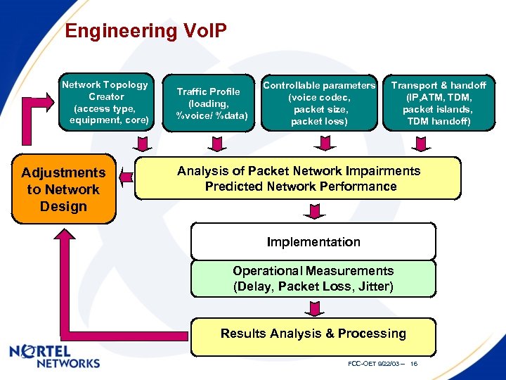 Engineering Vo. IP Network Topology Creator (access type, equipment, core) Adjustments to Network Design