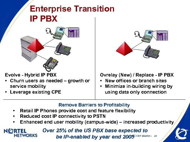 Enterprise Transition IP PBX Evolve - Hybrid IP PBX • Churn users as needed