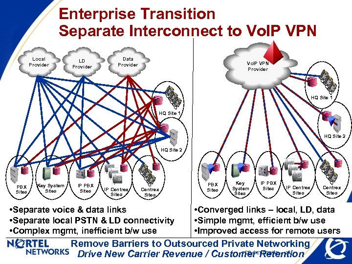 Enterprise Transition Separate Interconnect to Vo. IP VPN Local Provider LD Provider Data Provider