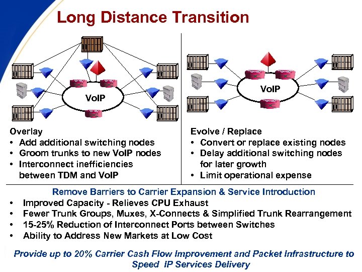 Long Distance Transition Vo. IP Overlay • Add additional switching nodes • Groom trunks