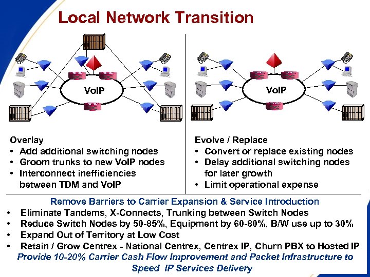 Local Network Transition Vo. IP Overlay • Add additional switching nodes • Groom trunks