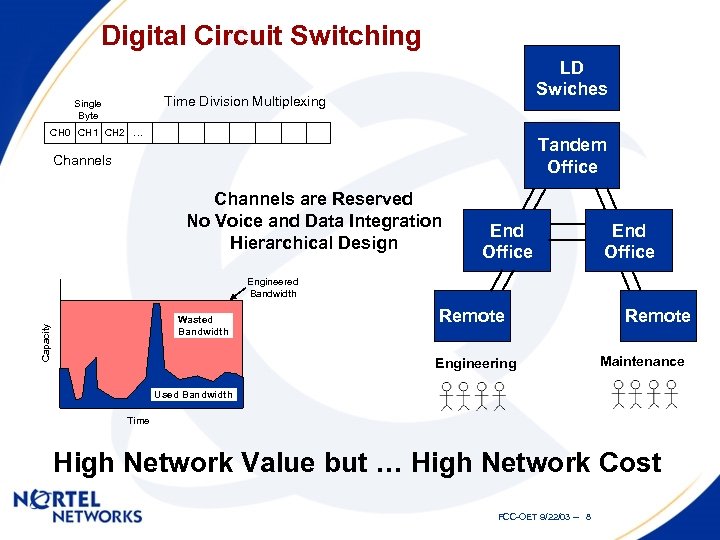 Digital Circuit Switching LD Swiches Time Division Multiplexing Single Byte CH 0 CH 1