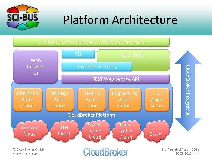 Platform Architecture End Users, Software Vendors, Resource Providers CLI Chemistry Applications Java Client Library